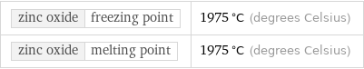 zinc oxide | freezing point | 1975 °C (degrees Celsius) zinc oxide | melting point | 1975 °C (degrees Celsius)