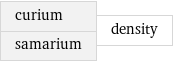 curium samarium | density