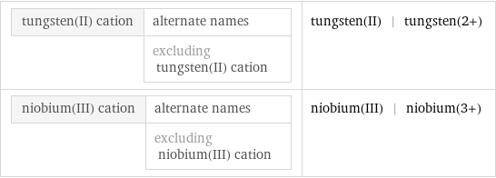 tungsten(II) cation | alternate names  | excluding tungsten(II) cation | tungsten(II) | tungsten(2+) niobium(III) cation | alternate names  | excluding niobium(III) cation | niobium(III) | niobium(3+)