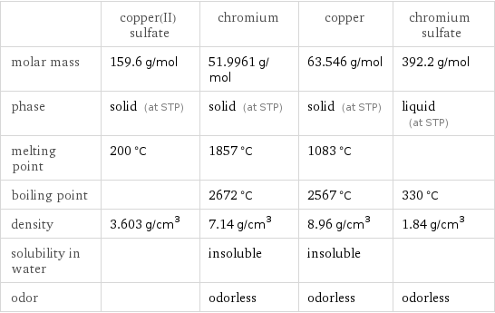  | copper(II) sulfate | chromium | copper | chromium sulfate molar mass | 159.6 g/mol | 51.9961 g/mol | 63.546 g/mol | 392.2 g/mol phase | solid (at STP) | solid (at STP) | solid (at STP) | liquid (at STP) melting point | 200 °C | 1857 °C | 1083 °C |  boiling point | | 2672 °C | 2567 °C | 330 °C density | 3.603 g/cm^3 | 7.14 g/cm^3 | 8.96 g/cm^3 | 1.84 g/cm^3 solubility in water | | insoluble | insoluble |  odor | | odorless | odorless | odorless