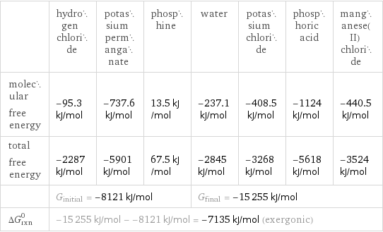  | hydrogen chloride | potassium permanganate | phosphine | water | potassium chloride | phosphoric acid | manganese(II) chloride molecular free energy | -95.3 kJ/mol | -737.6 kJ/mol | 13.5 kJ/mol | -237.1 kJ/mol | -408.5 kJ/mol | -1124 kJ/mol | -440.5 kJ/mol total free energy | -2287 kJ/mol | -5901 kJ/mol | 67.5 kJ/mol | -2845 kJ/mol | -3268 kJ/mol | -5618 kJ/mol | -3524 kJ/mol  | G_initial = -8121 kJ/mol | | | G_final = -15255 kJ/mol | | |  ΔG_rxn^0 | -15255 kJ/mol - -8121 kJ/mol = -7135 kJ/mol (exergonic) | | | | | |  