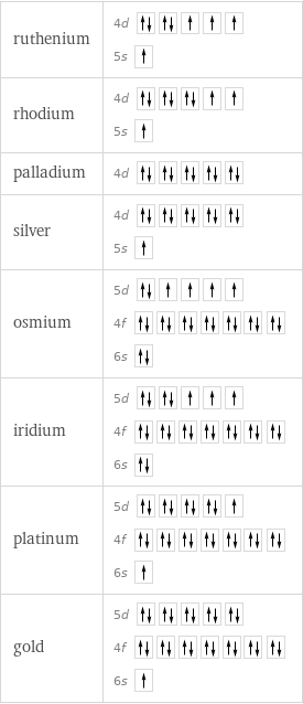 ruthenium | 4d  5s  rhodium | 4d  5s  palladium | 4d  silver | 4d  5s  osmium | 5d  4f  6s  iridium | 5d  4f  6s  platinum | 5d  4f  6s  gold | 5d  4f  6s 