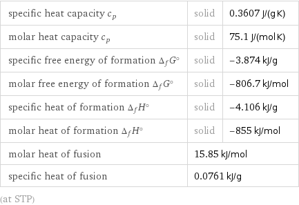 specific heat capacity c_p | solid | 0.3607 J/(g K) molar heat capacity c_p | solid | 75.1 J/(mol K) specific free energy of formation Δ_fG° | solid | -3.874 kJ/g molar free energy of formation Δ_fG° | solid | -806.7 kJ/mol specific heat of formation Δ_fH° | solid | -4.106 kJ/g molar heat of formation Δ_fH° | solid | -855 kJ/mol molar heat of fusion | 15.85 kJ/mol |  specific heat of fusion | 0.0761 kJ/g |  (at STP)