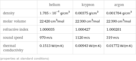  | helium | krypton | argon density | 1.785×10^-4 g/cm^3 | 0.00375 g/cm^3 | 0.001784 g/cm^3 molar volume | 22420 cm^3/mol | 22300 cm^3/mol | 22390 cm^3/mol refractive index | 1.000035 | 1.000427 | 1.000281 sound speed | 970 m/s | 1120 m/s | 319 m/s thermal conductivity | 0.1513 W/(m K) | 0.00943 W/(m K) | 0.01772 W/(m K) (properties at standard conditions)