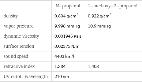  | N-propanol | 1-methoxy-2-propanol density | 0.804 g/cm^3 | 0.922 g/cm^3 vapor pressure | 9.998 mmHg | 10.9 mmHg dynamic viscosity | 0.001945 Pa s |  surface tension | 0.02375 N/m |  sound speed | 4403 km/h |  refractive index | 1.384 | 1.403 UV cutoff wavelength | 210 nm | 