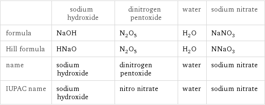  | sodium hydroxide | dinitrogen pentoxide | water | sodium nitrate formula | NaOH | N_2O_5 | H_2O | NaNO_3 Hill formula | HNaO | N_2O_5 | H_2O | NNaO_3 name | sodium hydroxide | dinitrogen pentoxide | water | sodium nitrate IUPAC name | sodium hydroxide | nitro nitrate | water | sodium nitrate