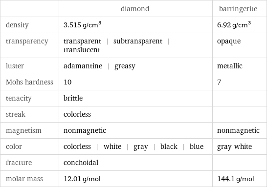  | diamond | barringerite density | 3.515 g/cm^3 | 6.92 g/cm^3 transparency | transparent | subtransparent | translucent | opaque luster | adamantine | greasy | metallic Mohs hardness | 10 | 7 tenacity | brittle |  streak | colorless |  magnetism | nonmagnetic | nonmagnetic color | colorless | white | gray | black | blue | gray white fracture | conchoidal |  molar mass | 12.01 g/mol | 144.1 g/mol