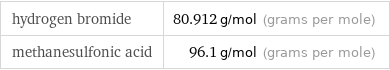 hydrogen bromide | 80.912 g/mol (grams per mole) methanesulfonic acid | 96.1 g/mol (grams per mole)