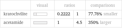  | visual | ratios | | comparisons kratochvilite | | 0.2222 | 1 | 77.78% smaller acetamide | | 1 | 4.5 | 350% larger