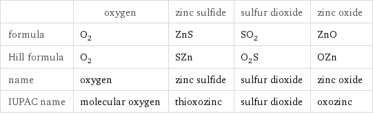  | oxygen | zinc sulfide | sulfur dioxide | zinc oxide formula | O_2 | ZnS | SO_2 | ZnO Hill formula | O_2 | SZn | O_2S | OZn name | oxygen | zinc sulfide | sulfur dioxide | zinc oxide IUPAC name | molecular oxygen | thioxozinc | sulfur dioxide | oxozinc