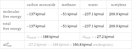  | carbon monoxide | methane | water | acetylene molecular free energy | -137 kJ/mol | -51 kJ/mol | -237.1 kJ/mol | 209.9 kJ/mol total free energy | -137 kJ/mol | -51 kJ/mol | -237.1 kJ/mol | 209.9 kJ/mol  | G_initial = -188 kJ/mol | | G_final = -27.2 kJ/mol |  ΔG_rxn^0 | -27.2 kJ/mol - -188 kJ/mol = 160.8 kJ/mol (endergonic) | | |  