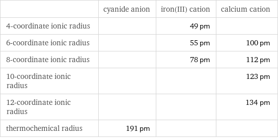  | cyanide anion | iron(III) cation | calcium cation 4-coordinate ionic radius | | 49 pm |  6-coordinate ionic radius | | 55 pm | 100 pm 8-coordinate ionic radius | | 78 pm | 112 pm 10-coordinate ionic radius | | | 123 pm 12-coordinate ionic radius | | | 134 pm thermochemical radius | 191 pm | | 