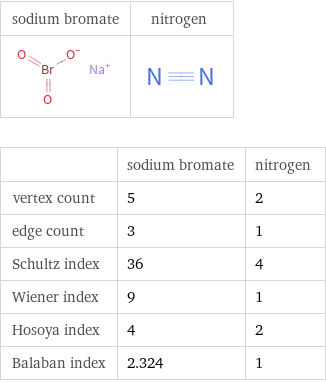   | sodium bromate | nitrogen vertex count | 5 | 2 edge count | 3 | 1 Schultz index | 36 | 4 Wiener index | 9 | 1 Hosoya index | 4 | 2 Balaban index | 2.324 | 1