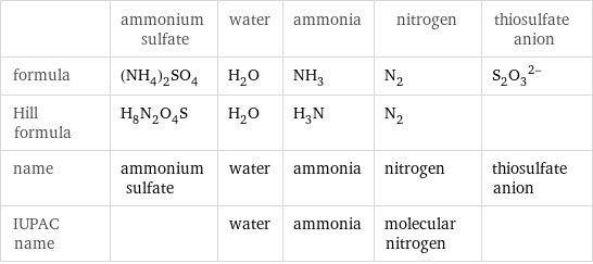  | ammonium sulfate | water | ammonia | nitrogen | thiosulfate anion formula | (NH_4)_2SO_4 | H_2O | NH_3 | N_2 | (S_2O_3)^(2-) Hill formula | H_8N_2O_4S | H_2O | H_3N | N_2 |  name | ammonium sulfate | water | ammonia | nitrogen | thiosulfate anion IUPAC name | | water | ammonia | molecular nitrogen | 