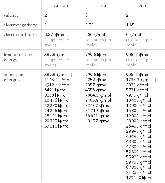  | calcium | sulfur | zinc valence | 2 | 6 | 2 electronegativity | 1 | 2.58 | 1.65 electron affinity | 2.37 kJ/mol (kilojoules per mole) | 200 kJ/mol (kilojoules per mole) | 0 kJ/mol (kilojoules per mole) first ionization energy | 589.8 kJ/mol (kilojoules per mole) | 999.6 kJ/mol (kilojoules per mole) | 906.4 kJ/mol (kilojoules per mole) ionization energies | 589.8 kJ/mol | 1145.4 kJ/mol | 4912.4 kJ/mol | 6491 kJ/mol | 8153 kJ/mol | 10496 kJ/mol | 12270 kJ/mol | 14206 kJ/mol | 18191 kJ/mol | 20385 kJ/mol | 57110 kJ/mol | 999.6 kJ/mol | 2252 kJ/mol | 3357 kJ/mol | 4556 kJ/mol | 7004.3 kJ/mol | 8495.8 kJ/mol | 27107 kJ/mol | 31719 kJ/mol | 36621 kJ/mol | 43177 kJ/mol | 906.4 kJ/mol | 1733.3 kJ/mol | 3833 kJ/mol | 5731 kJ/mol | 7970 kJ/mol | 10400 kJ/mol | 12900 kJ/mol | 16800 kJ/mol | 19600 kJ/mol | 23000 kJ/mol | 26400 kJ/mol | 29990 kJ/mol | 40490 kJ/mol | 43800 kJ/mol | 47300 kJ/mol | 52300 kJ/mol | 55900 kJ/mol | 59700 kJ/mol | 67300 kJ/mol | 71200 kJ/mol | 179100 kJ/mol