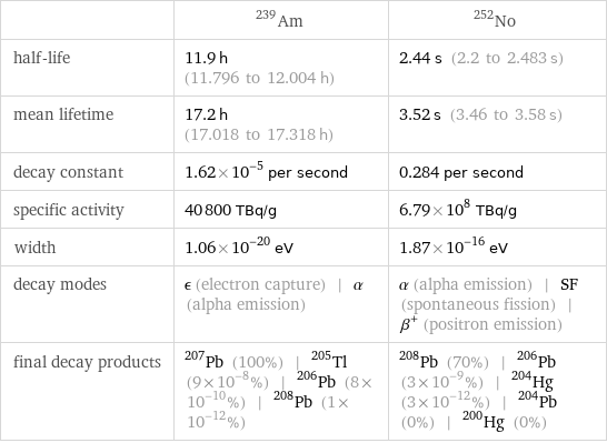 | Am-239 | No-252 half-life | 11.9 h (11.796 to 12.004 h) | 2.44 s (2.2 to 2.483 s) mean lifetime | 17.2 h (17.018 to 17.318 h) | 3.52 s (3.46 to 3.58 s) decay constant | 1.62×10^-5 per second | 0.284 per second specific activity | 40800 TBq/g | 6.79×10^8 TBq/g width | 1.06×10^-20 eV | 1.87×10^-16 eV decay modes | ϵ (electron capture) | α (alpha emission) | α (alpha emission) | SF (spontaneous fission) | β^+ (positron emission) final decay products | Pb-207 (100%) | Tl-205 (9×10^-8%) | Pb-206 (8×10^-10%) | Pb-208 (1×10^-12%) | Pb-208 (70%) | Pb-206 (3×10^-9%) | Hg-204 (3×10^-12%) | Pb-204 (0%) | Hg-200 (0%)