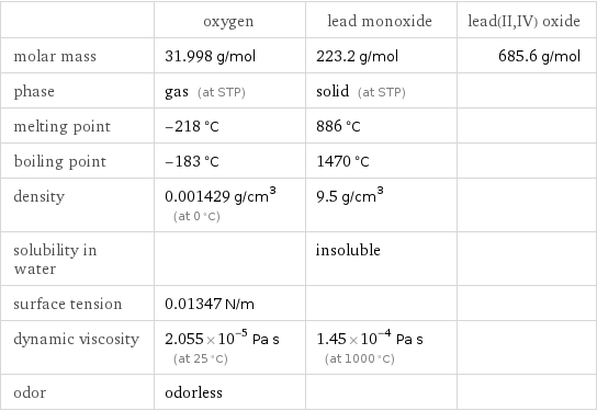  | oxygen | lead monoxide | lead(II, IV) oxide molar mass | 31.998 g/mol | 223.2 g/mol | 685.6 g/mol phase | gas (at STP) | solid (at STP) |  melting point | -218 °C | 886 °C |  boiling point | -183 °C | 1470 °C |  density | 0.001429 g/cm^3 (at 0 °C) | 9.5 g/cm^3 |  solubility in water | | insoluble |  surface tension | 0.01347 N/m | |  dynamic viscosity | 2.055×10^-5 Pa s (at 25 °C) | 1.45×10^-4 Pa s (at 1000 °C) |  odor | odorless | | 