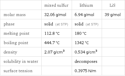  | mixed sulfur | lithium | LiS molar mass | 32.06 g/mol | 6.94 g/mol | 39 g/mol phase | solid (at STP) | solid (at STP) |  melting point | 112.8 °C | 180 °C |  boiling point | 444.7 °C | 1342 °C |  density | 2.07 g/cm^3 | 0.534 g/cm^3 |  solubility in water | | decomposes |  surface tension | | 0.3975 N/m | 