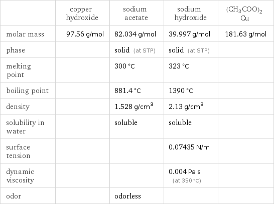  | copper hydroxide | sodium acetate | sodium hydroxide | (CH3COO)2Cu molar mass | 97.56 g/mol | 82.034 g/mol | 39.997 g/mol | 181.63 g/mol phase | | solid (at STP) | solid (at STP) |  melting point | | 300 °C | 323 °C |  boiling point | | 881.4 °C | 1390 °C |  density | | 1.528 g/cm^3 | 2.13 g/cm^3 |  solubility in water | | soluble | soluble |  surface tension | | | 0.07435 N/m |  dynamic viscosity | | | 0.004 Pa s (at 350 °C) |  odor | | odorless | | 