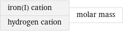 iron(I) cation hydrogen cation | molar mass