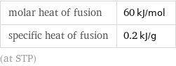 molar heat of fusion | 60 kJ/mol specific heat of fusion | 0.2 kJ/g (at STP)