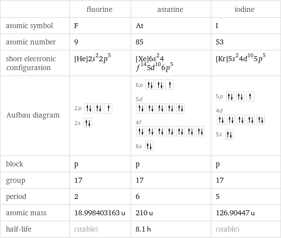  | fluorine | astatine | iodine atomic symbol | F | At | I atomic number | 9 | 85 | 53 short electronic configuration | [He]2s^22p^5 | [Xe]6s^24f^145d^106p^5 | [Kr]5s^24d^105p^5 Aufbau diagram | 2p  2s | 6p  5d  4f  6s | 5p  4d  5s  block | p | p | p group | 17 | 17 | 17 period | 2 | 6 | 5 atomic mass | 18.998403163 u | 210 u | 126.90447 u half-life | (stable) | 8.1 h | (stable)