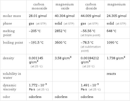  | carbon monoxide | magnesium oxide | carbon dioxide | magnesium molar mass | 28.01 g/mol | 40.304 g/mol | 44.009 g/mol | 24.305 g/mol phase | gas (at STP) | solid (at STP) | gas (at STP) | solid (at STP) melting point | -205 °C | 2852 °C | -56.56 °C (at triple point) | 648 °C boiling point | -191.5 °C | 3600 °C | -78.5 °C (at sublimation point) | 1090 °C density | 0.001145 g/cm^3 (at 25 °C) | 3.58 g/cm^3 | 0.00184212 g/cm^3 (at 20 °C) | 1.738 g/cm^3 solubility in water | | | | reacts dynamic viscosity | 1.772×10^-5 Pa s (at 25 °C) | | 1.491×10^-5 Pa s (at 25 °C) |  odor | odorless | odorless | odorless | 