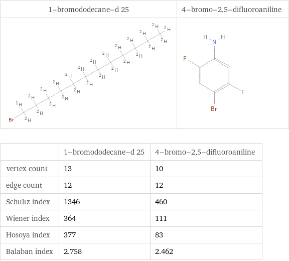   | 1-bromododecane-d 25 | 4-bromo-2, 5-difluoroaniline vertex count | 13 | 10 edge count | 12 | 12 Schultz index | 1346 | 460 Wiener index | 364 | 111 Hosoya index | 377 | 83 Balaban index | 2.758 | 2.462