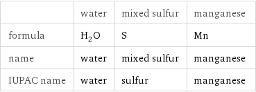  | water | mixed sulfur | manganese formula | H_2O | S | Mn name | water | mixed sulfur | manganese IUPAC name | water | sulfur | manganese