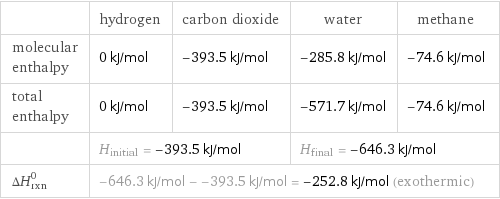  | hydrogen | carbon dioxide | water | methane molecular enthalpy | 0 kJ/mol | -393.5 kJ/mol | -285.8 kJ/mol | -74.6 kJ/mol total enthalpy | 0 kJ/mol | -393.5 kJ/mol | -571.7 kJ/mol | -74.6 kJ/mol  | H_initial = -393.5 kJ/mol | | H_final = -646.3 kJ/mol |  ΔH_rxn^0 | -646.3 kJ/mol - -393.5 kJ/mol = -252.8 kJ/mol (exothermic) | | |  