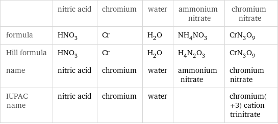 | nitric acid | chromium | water | ammonium nitrate | chromium nitrate formula | HNO_3 | Cr | H_2O | NH_4NO_3 | CrN_3O_9 Hill formula | HNO_3 | Cr | H_2O | H_4N_2O_3 | CrN_3O_9 name | nitric acid | chromium | water | ammonium nitrate | chromium nitrate IUPAC name | nitric acid | chromium | water | | chromium(+3) cation trinitrate