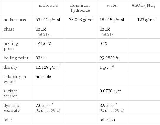  | nitric acid | aluminum hydroxide | water | Al(OH)2NO3 molar mass | 63.012 g/mol | 78.003 g/mol | 18.015 g/mol | 123 g/mol phase | liquid (at STP) | | liquid (at STP) |  melting point | -41.6 °C | | 0 °C |  boiling point | 83 °C | | 99.9839 °C |  density | 1.5129 g/cm^3 | | 1 g/cm^3 |  solubility in water | miscible | | |  surface tension | | | 0.0728 N/m |  dynamic viscosity | 7.6×10^-4 Pa s (at 25 °C) | | 8.9×10^-4 Pa s (at 25 °C) |  odor | | | odorless | 