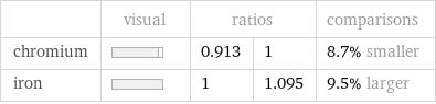  | visual | ratios | | comparisons chromium | | 0.913 | 1 | 8.7% smaller iron | | 1 | 1.095 | 9.5% larger