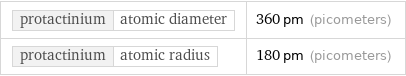 protactinium | atomic diameter | 360 pm (picometers) protactinium | atomic radius | 180 pm (picometers)