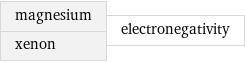 magnesium xenon | electronegativity