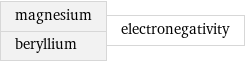 magnesium beryllium | electronegativity