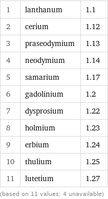 1 | lanthanum | 1.1 2 | cerium | 1.12 3 | praseodymium | 1.13 4 | neodymium | 1.14 5 | samarium | 1.17 6 | gadolinium | 1.2 7 | dysprosium | 1.22 8 | holmium | 1.23 9 | erbium | 1.24 10 | thulium | 1.25 11 | lutetium | 1.27 (based on 11 values; 4 unavailable)