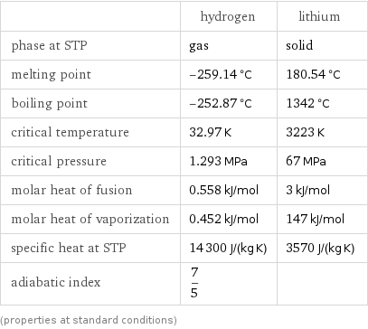  | hydrogen | lithium phase at STP | gas | solid melting point | -259.14 °C | 180.54 °C boiling point | -252.87 °C | 1342 °C critical temperature | 32.97 K | 3223 K critical pressure | 1.293 MPa | 67 MPa molar heat of fusion | 0.558 kJ/mol | 3 kJ/mol molar heat of vaporization | 0.452 kJ/mol | 147 kJ/mol specific heat at STP | 14300 J/(kg K) | 3570 J/(kg K) adiabatic index | 7/5 |  (properties at standard conditions)