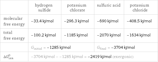 | hydrogen sulfide | potassium chlorate | sulfuric acid | potassium chloride molecular free energy | -33.4 kJ/mol | -296.3 kJ/mol | -690 kJ/mol | -408.5 kJ/mol total free energy | -100.2 kJ/mol | -1185 kJ/mol | -2070 kJ/mol | -1634 kJ/mol  | G_initial = -1285 kJ/mol | | G_final = -3704 kJ/mol |  ΔG_rxn^0 | -3704 kJ/mol - -1285 kJ/mol = -2419 kJ/mol (exergonic) | | |  