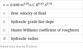 v = 0.849 m^0.37/s C R^0.63 S^0.54 |  v | flow velocity of fluid S | hydraulic grade line slope C | Hazen-Williams coefficient of roughness R | hydraulic radius (head loss due to friction)