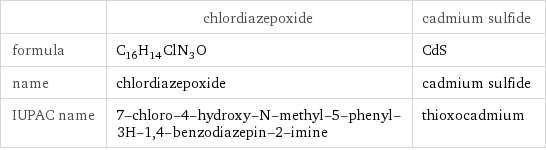  | chlordiazepoxide | cadmium sulfide formula | C_16H_14ClN_3O | CdS name | chlordiazepoxide | cadmium sulfide IUPAC name | 7-chloro-4-hydroxy-N-methyl-5-phenyl-3H-1, 4-benzodiazepin-2-imine | thioxocadmium