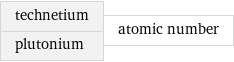 technetium plutonium | atomic number