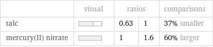  | visual | ratios | | comparisons talc | | 0.63 | 1 | 37% smaller mercury(II) nitrate | | 1 | 1.6 | 60% larger