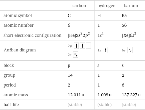  | carbon | hydrogen | barium atomic symbol | C | H | Ba atomic number | 6 | 1 | 56 short electronic configuration | [He]2s^22p^2 | 1s^1 | [Xe]6s^2 Aufbau diagram | 2p  2s | 1s | 6s  block | p | s | s group | 14 | 1 | 2 period | 2 | 1 | 6 atomic mass | 12.011 u | 1.008 u | 137.327 u half-life | (stable) | (stable) | (stable)