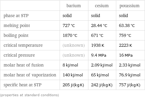  | barium | cesium | potassium phase at STP | solid | solid | solid melting point | 727 °C | 28.44 °C | 63.38 °C boiling point | 1870 °C | 671 °C | 759 °C critical temperature | (unknown) | 1938 K | 2223 K critical pressure | (unknown) | 9.4 MPa | 16 MPa molar heat of fusion | 8 kJ/mol | 2.09 kJ/mol | 2.33 kJ/mol molar heat of vaporization | 140 kJ/mol | 65 kJ/mol | 76.9 kJ/mol specific heat at STP | 205 J/(kg K) | 242 J/(kg K) | 757 J/(kg K) (properties at standard conditions)