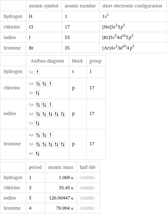  | atomic symbol | atomic number | short electronic configuration hydrogen | H | 1 | 1s^1 chlorine | Cl | 17 | [Ne]3s^23p^5 iodine | I | 53 | [Kr]5s^24d^105p^5 bromine | Br | 35 | [Ar]4s^23d^104p^5  | Aufbau diagram | block | group hydrogen | 1s | s | 1 chlorine | 3p  3s | p | 17 iodine | 5p  4d  5s | p | 17 bromine | 4p  3d  4s | p | 17  | period | atomic mass | half-life hydrogen | 1 | 1.008 u | (stable) chlorine | 3 | 35.45 u | (stable) iodine | 5 | 126.90447 u | (stable) bromine | 4 | 79.904 u | (stable)