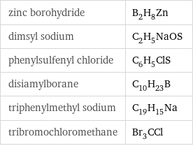 zinc borohydride | B_2H_8Zn dimsyl sodium | C_2H_5NaOS phenylsulfenyl chloride | C_6H_5ClS disiamylborane | C_10H_23B triphenylmethyl sodium | C_19H_15Na tribromochloromethane | Br_3CCl