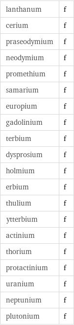 lanthanum | f cerium | f praseodymium | f neodymium | f promethium | f samarium | f europium | f gadolinium | f terbium | f dysprosium | f holmium | f erbium | f thulium | f ytterbium | f actinium | f thorium | f protactinium | f uranium | f neptunium | f plutonium | f