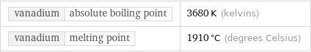 vanadium | absolute boiling point | 3680 K (kelvins) vanadium | melting point | 1910 °C (degrees Celsius)