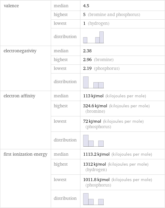 valence | median | 4.5  | highest | 5 (bromine and phosphorus)  | lowest | 1 (hydrogen)  | distribution |  electronegativity | median | 2.38  | highest | 2.96 (bromine)  | lowest | 2.19 (phosphorus)  | distribution |  electron affinity | median | 113 kJ/mol (kilojoules per mole)  | highest | 324.6 kJ/mol (kilojoules per mole) (bromine)  | lowest | 72 kJ/mol (kilojoules per mole) (phosphorus)  | distribution |  first ionization energy | median | 1113.2 kJ/mol (kilojoules per mole)  | highest | 1312 kJ/mol (kilojoules per mole) (hydrogen)  | lowest | 1011.8 kJ/mol (kilojoules per mole) (phosphorus)  | distribution | 